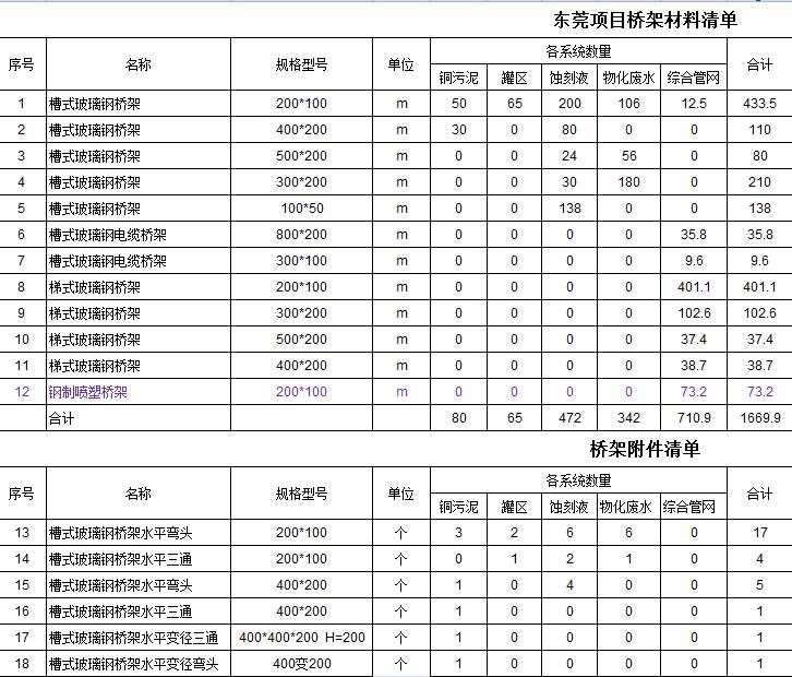 玻璃鋼橋架采購(gòu)清單